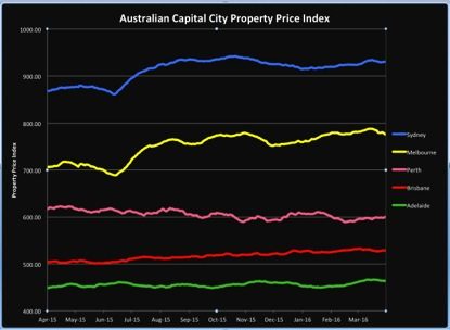 Brisbane Property Market