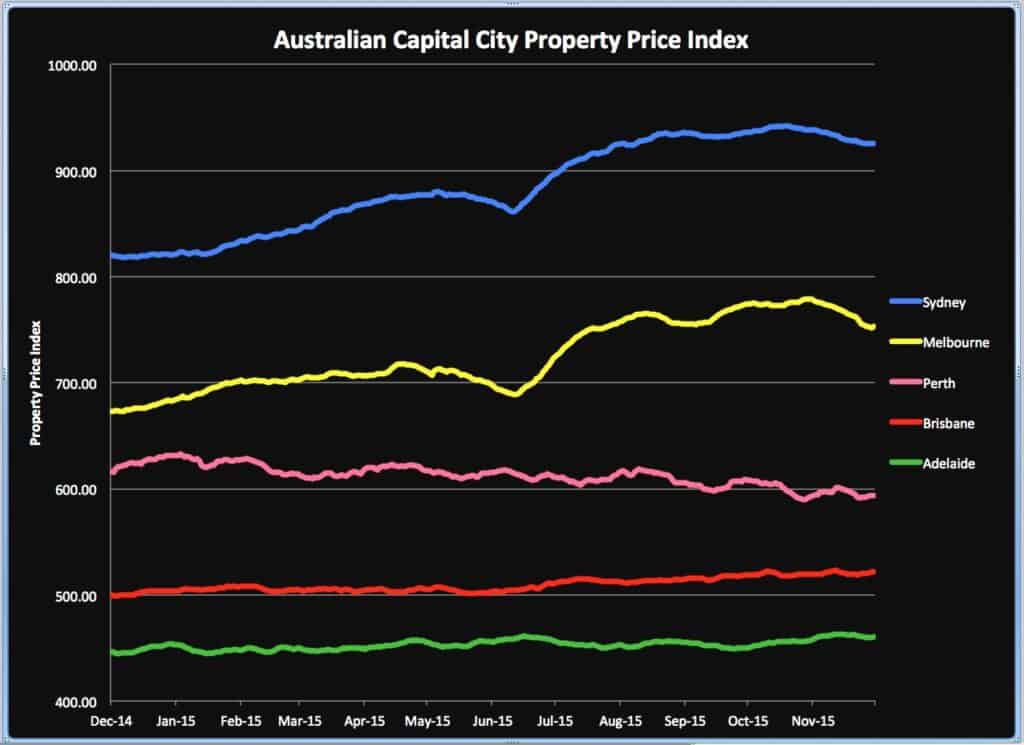 Price Index Dec 8