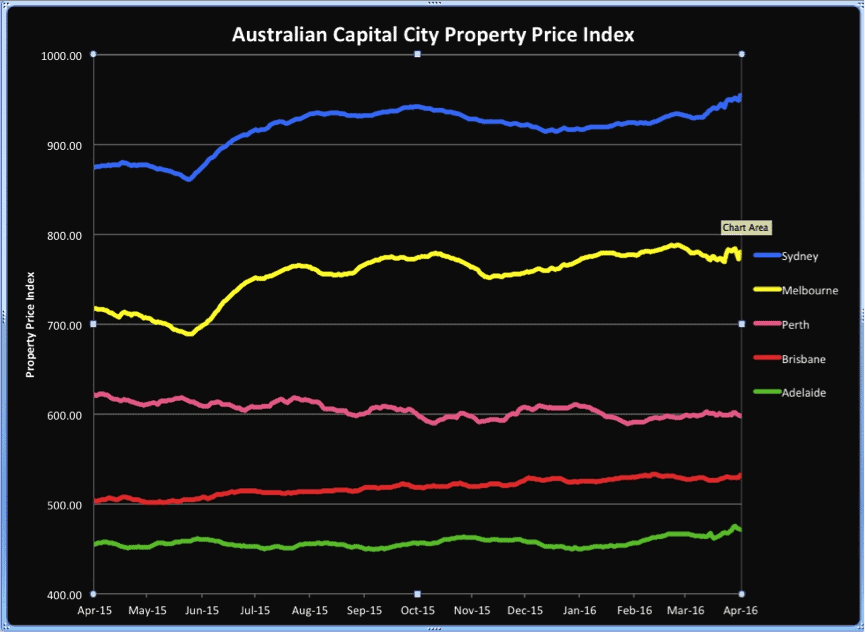 Property Market Update April 2016