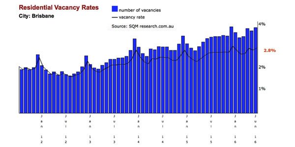 brisbane vacancy rates